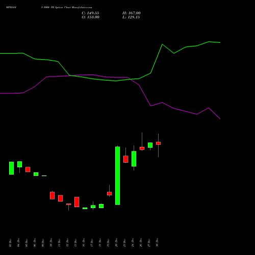 MPHASIS 3000 PE PUT indicators chart analysis MphasiS Limited options price chart strike 3000 PUT