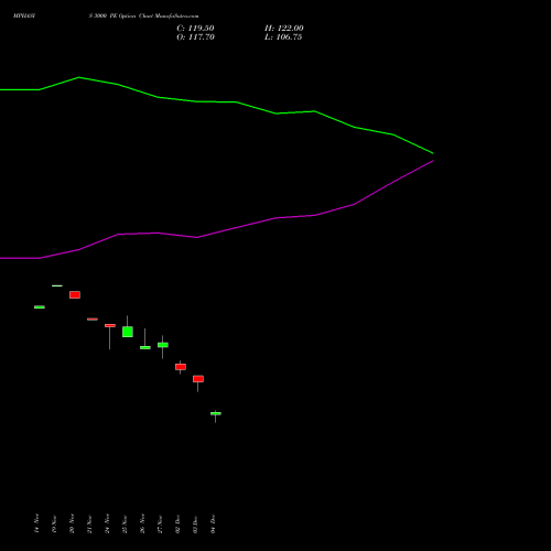 Live MPHASIS 3000 PE (PUT) 30 December 2025 options price chart analysis MphasiS Limited 