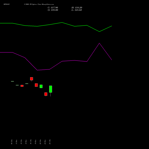 Live MPHASIS 3000 PE (PUT) 27 January 2026 options price chart analysis MphasiS Limited 