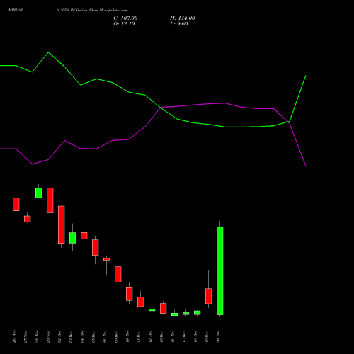 MPHASIS 3050 PE PUT indicators chart analysis MphasiS Limited options price chart strike 3050 PUT