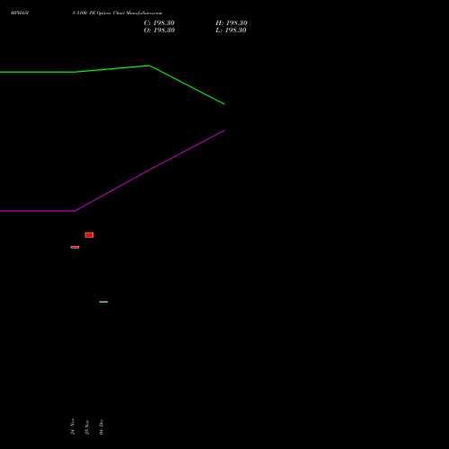 Live MPHASIS 3100 PE (PUT) 30 December 2025 options price chart analysis MphasiS Limited 