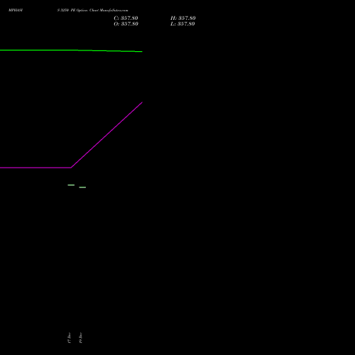 Live MPHASIS 3250 PE (PUT) 30 December 2025 options price chart analysis MphasiS Limited 