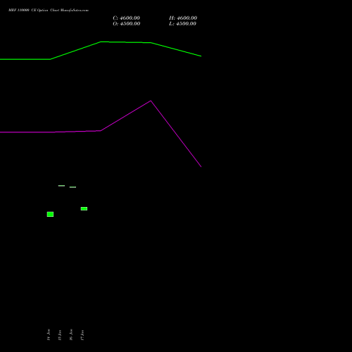 MRF 110000 CE CALL indicators chart analysis MRF Limited options price chart strike 110000 CALL