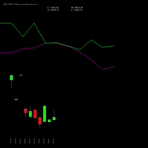 MRF 111000 CE CALL indicators chart analysis MRF Limited options price chart strike 111000 CALL