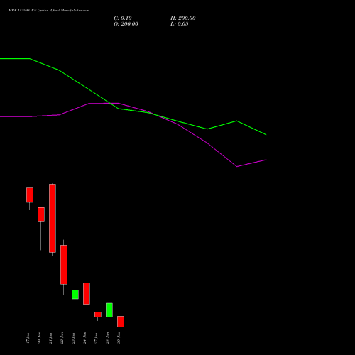 MRF 113500 CE CALL indicators chart analysis MRF Limited options price chart strike 113500 CALL