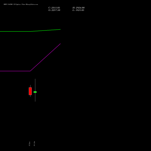 MRF 114500 CE CALL indicators chart analysis MRF Limited options price chart strike 114500 CALL