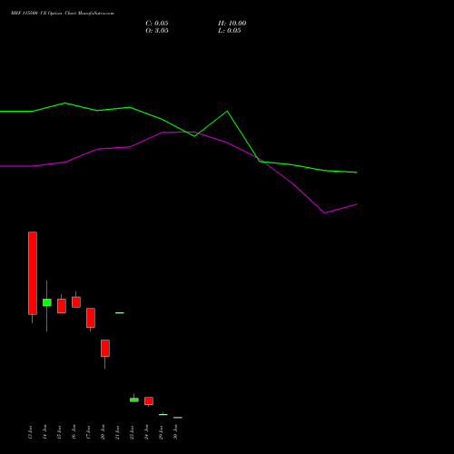 MRF 115500 CE CALL indicators chart analysis MRF Limited options price chart strike 115500 CALL