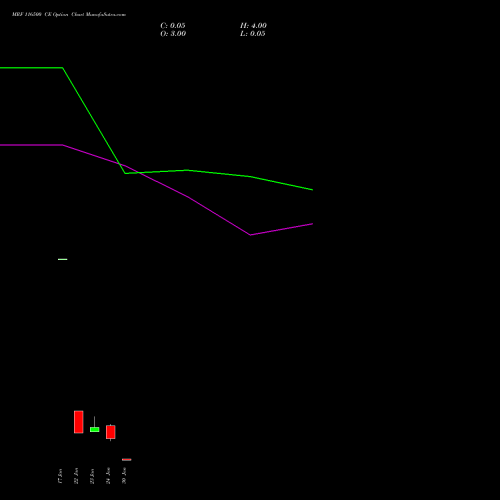 MRF 116500 CE CALL indicators chart analysis MRF Limited options price chart strike 116500 CALL