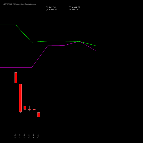 MRF 117000 CE CALL indicators chart analysis MRF Limited options price chart strike 117000 CALL