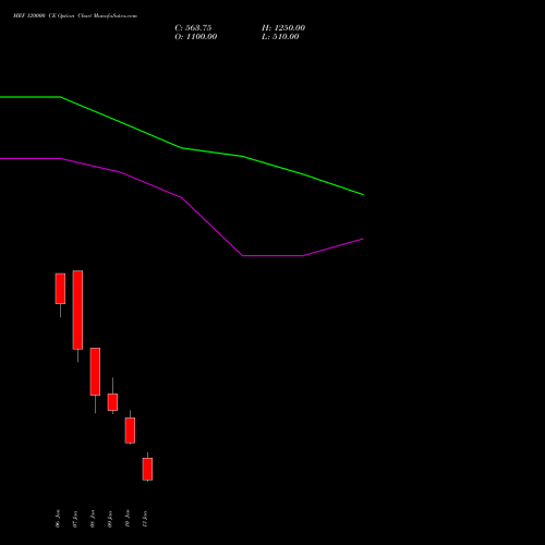 MRF 120000 CE CALL indicators chart analysis MRF Limited options price chart strike 120000 CALL