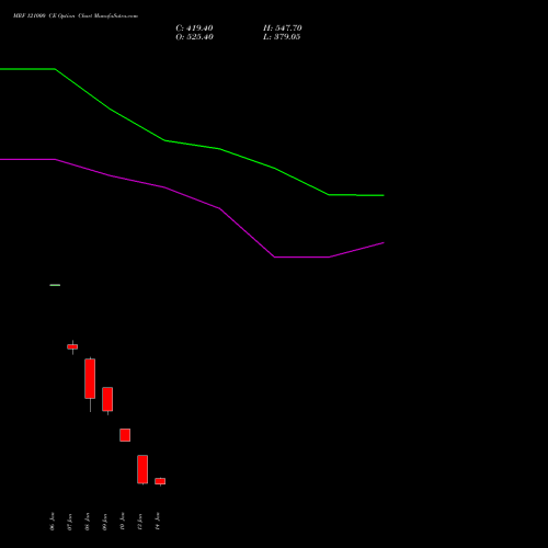 MRF 121000 CE CALL indicators chart analysis MRF Limited options price chart strike 121000 CALL