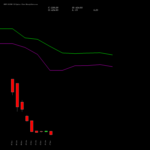 MRF 121500 CE CALL indicators chart analysis MRF Limited options price chart strike 121500 CALL