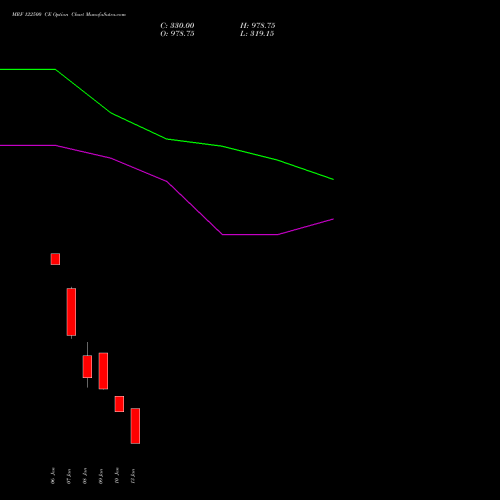 MRF 122500 CE CALL indicators chart analysis MRF Limited options price chart strike 122500 CALL