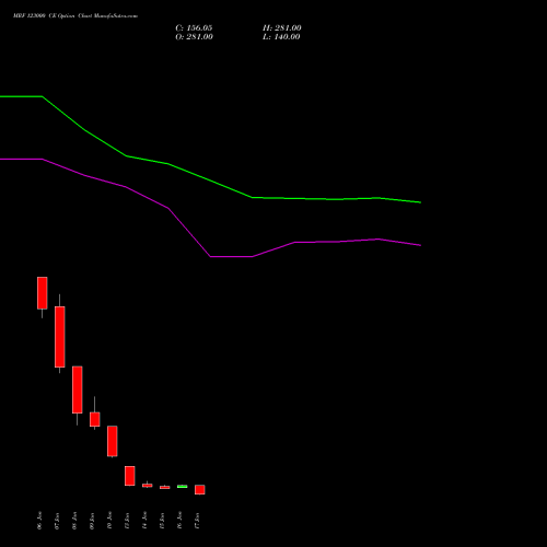 MRF 123000 CE CALL indicators chart analysis MRF Limited options price chart strike 123000 CALL