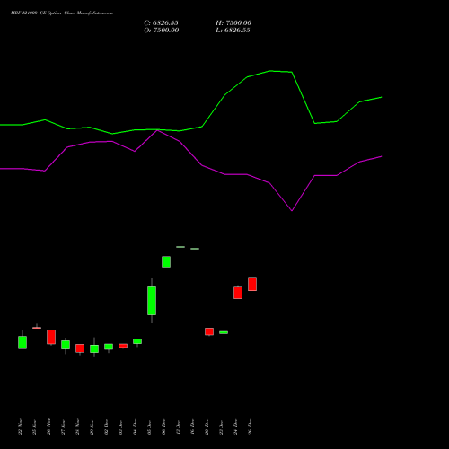 MRF 124000 CE CALL indicators chart analysis MRF Limited options price chart strike 124000 CALL