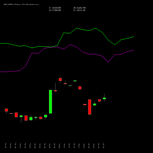 MRF 125000 CE CALL indicators chart analysis MRF Limited options price chart strike 125000 CALL