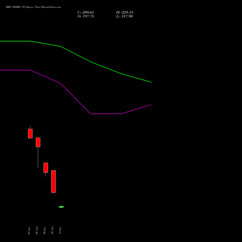 MRF 126000 CE CALL indicators chart analysis MRF Limited options price chart strike 126000 CALL