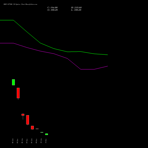 MRF 127500 CE CALL indicators chart analysis MRF Limited options price chart strike 127500 CALL