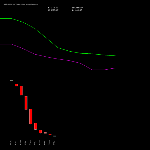 MRF 128000 CE CALL indicators chart analysis MRF Limited options price chart strike 128000 CALL