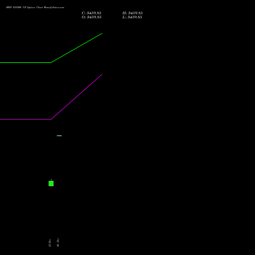 MRF 128500 CE CALL indicators chart analysis MRF Limited options price chart strike 128500 CALL