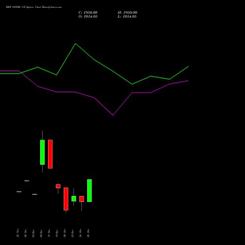 MRF 129500 CE CALL indicators chart analysis MRF Limited options price chart strike 129500 CALL