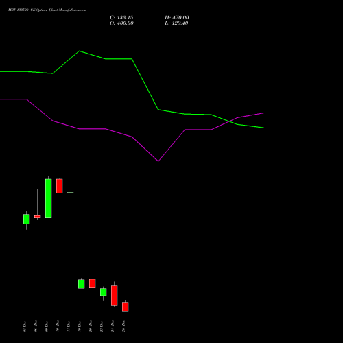 MRF 130500 CE CALL indicators chart analysis MRF Limited options price chart strike 130500 CALL