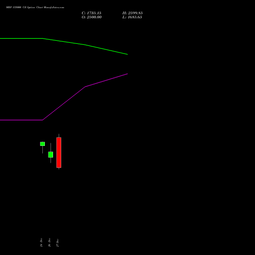 MRF 135000 CE CALL indicators chart analysis MRF Limited options price chart strike 135000 CALL