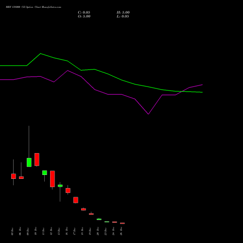 MRF 138000 CE CALL indicators chart analysis MRF Limited options price chart strike 138000 CALL