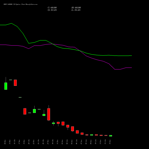 MRF 140000 CE CALL indicators chart analysis MRF Limited options price chart strike 140000 CALL