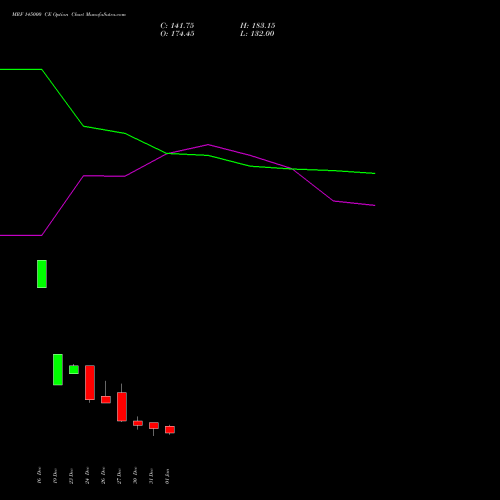 MRF 145000 CE CALL indicators chart analysis MRF Limited options price chart strike 145000 CALL