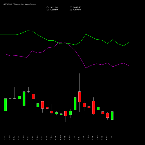 MRF 110000 PE PUT indicators chart analysis MRF Limited options price chart strike 110000 PUT