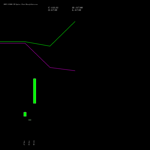 MRF 113000 PE PUT indicators chart analysis MRF Limited options price chart strike 113000 PUT