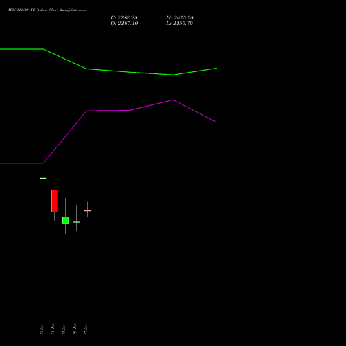 MRF 114500 PE PUT indicators chart analysis MRF Limited options price chart strike 114500 PUT