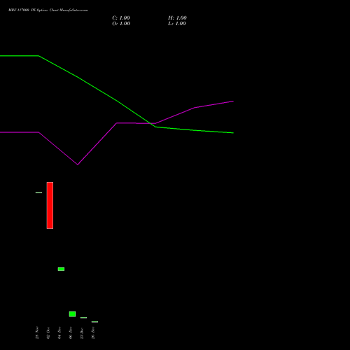 MRF 117000 PE PUT indicators chart analysis MRF Limited options price chart strike 117000 PUT