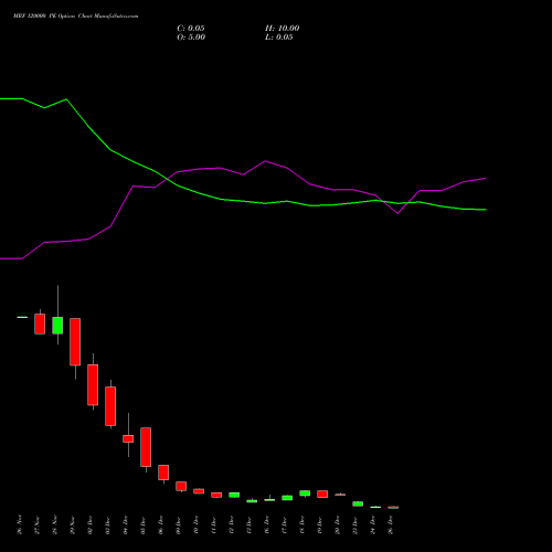 MRF 120000 PE PUT indicators chart analysis MRF Limited options price chart strike 120000 PUT