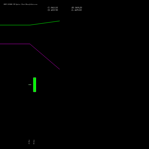 MRF 123000 PE PUT indicators chart analysis MRF Limited options price chart strike 123000 PUT