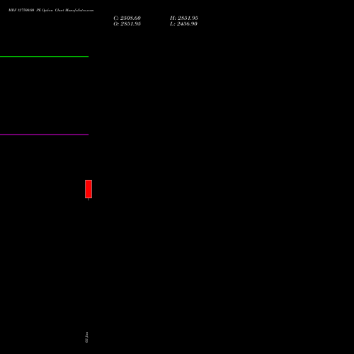 MRF 127500.00 PE PUT indicators chart analysis MRF Limited options price chart strike 127500.00 PUT