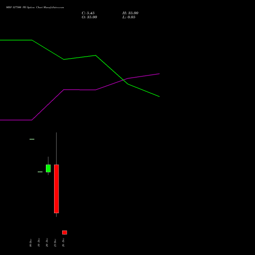 MRF 127500 PE PUT indicators chart analysis MRF Limited options price chart strike 127500 PUT