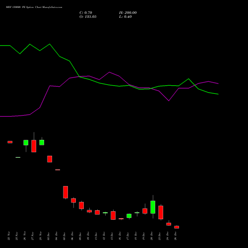 MRF 130000 PE PUT indicators chart analysis MRF Limited options price chart strike 130000 PUT