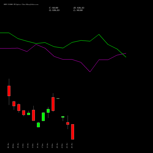 MRF 131000 PE PUT indicators chart analysis MRF Limited options price chart strike 131000 PUT