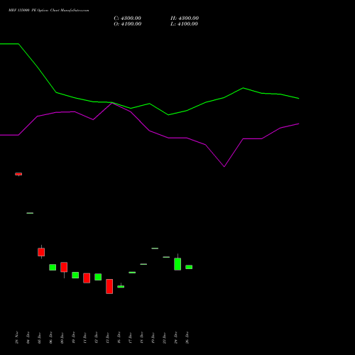 MRF 135000 PE PUT indicators chart analysis MRF Limited options price chart strike 135000 PUT