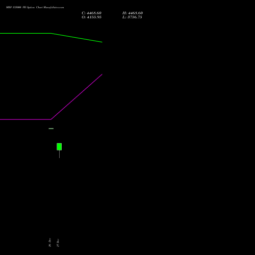 MRF 135000 PE PUT indicators chart analysis MRF Limited options price chart strike 135000 PUT