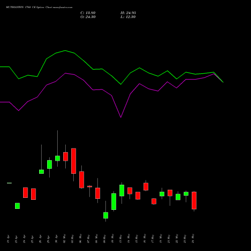 MUTHOOTFIN 1760 CE CALL indicators chart analysis Muthoot Finance Limited options price chart strike 1760 CALL