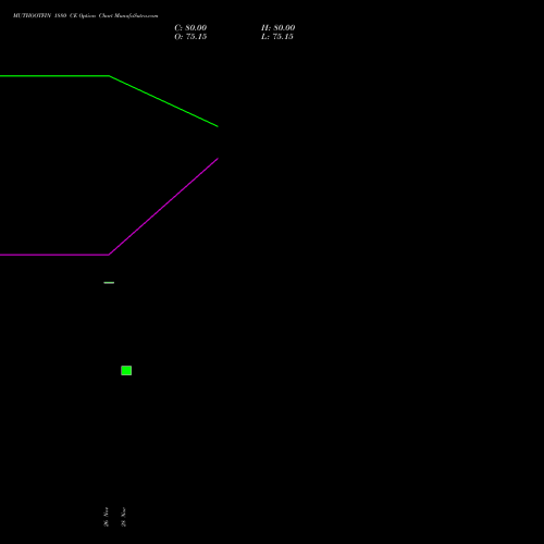 MUTHOOTFIN 1880 CE CALL indicators chart analysis Muthoot Finance Limited options price chart strike 1880 CALL