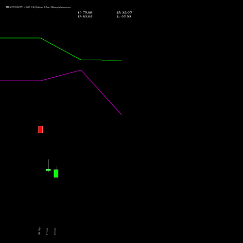 MUTHOOTFIN 1940 CE CALL indicators chart analysis Muthoot Finance Limited options price chart strike 1940 CALL