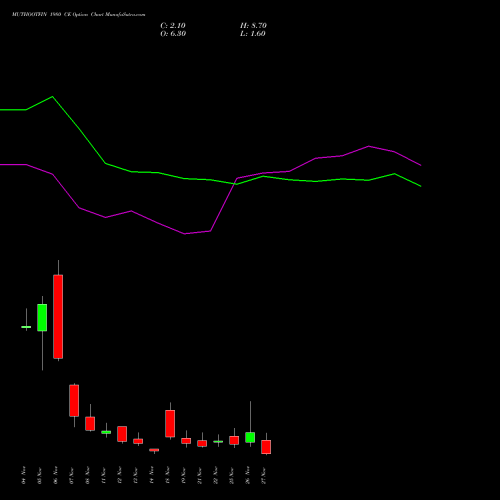 MUTHOOTFIN 1980 CE CALL indicators chart analysis Muthoot Finance Limited options price chart strike 1980 CALL