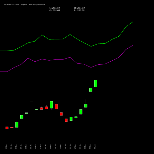 MUTHOOTFIN 2000 CE CALL indicators chart analysis Muthoot Finance Limited options price chart strike 2000 CALL