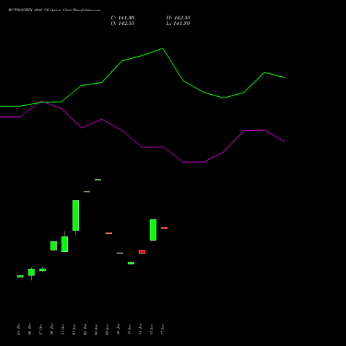 MUTHOOTFIN 2040 CE CALL indicators chart analysis Muthoot Finance Limited options price chart strike 2040 CALL