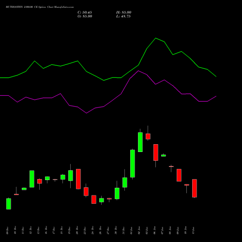 MUTHOOTFIN 2100.00 CE CALL indicators chart analysis Muthoot Finance Limited options price chart strike 2100.00 CALL