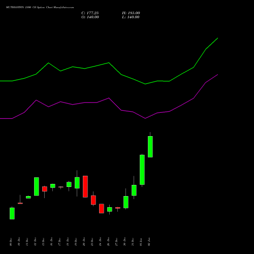 MUTHOOTFIN 2100 CE CALL indicators chart analysis Muthoot Finance Limited options price chart strike 2100 CALL